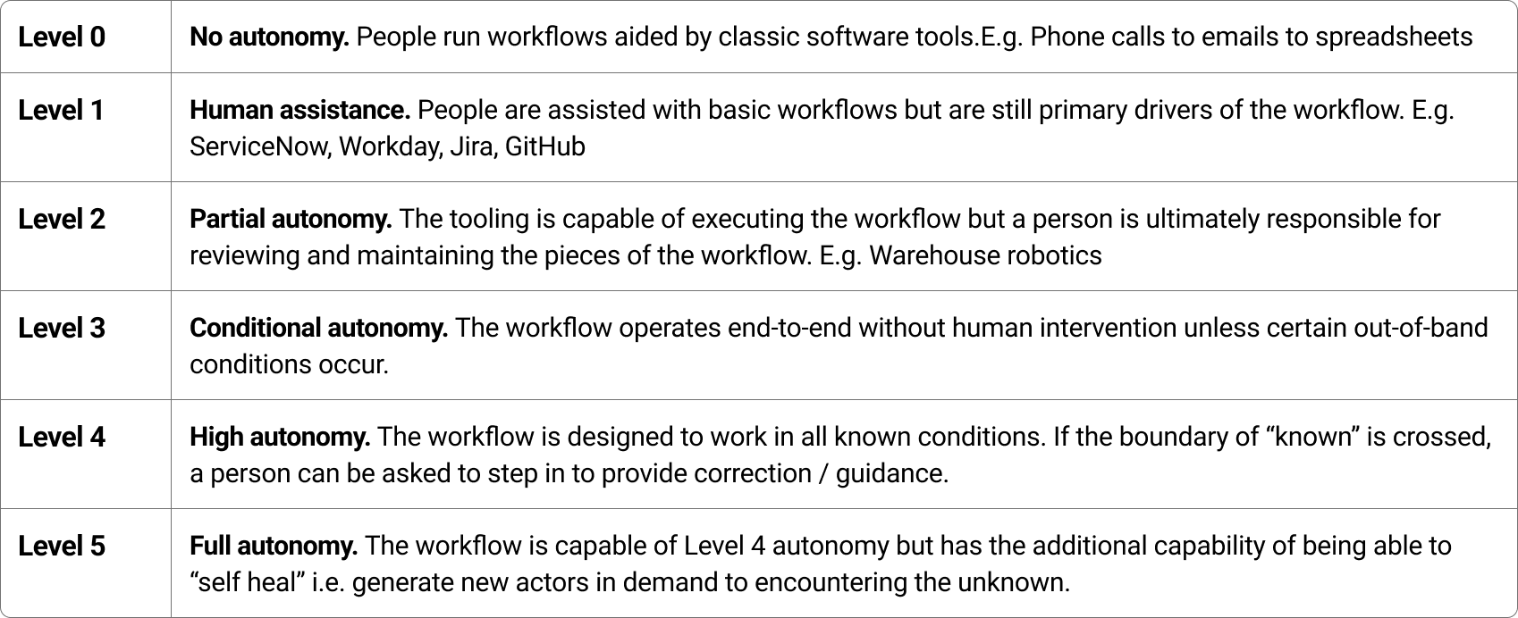 Full Scale Autonomy levels table