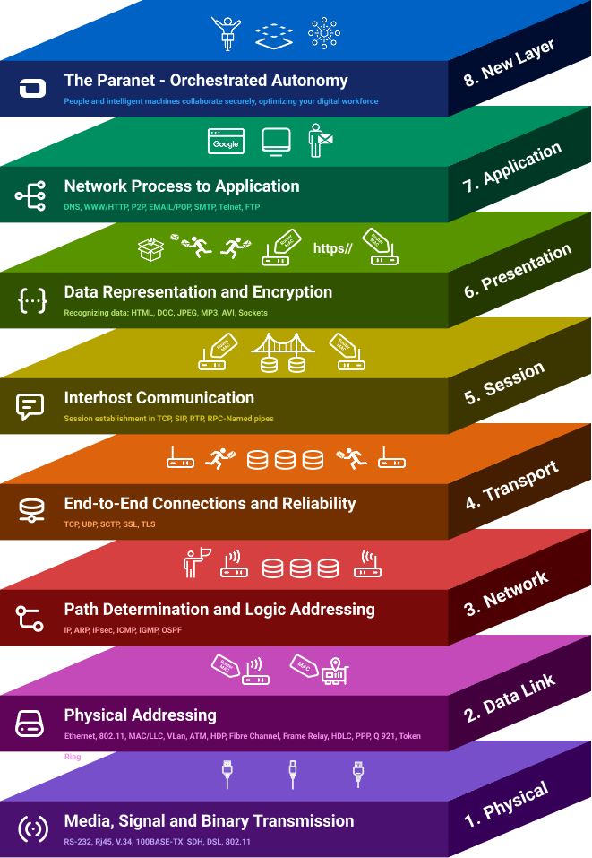 Paranet as the 8th OSI layer