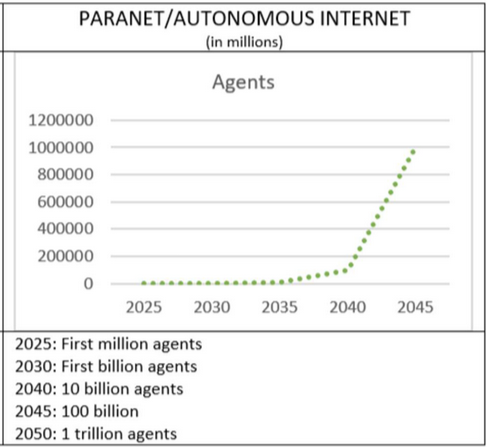 Paranet agents projection chart