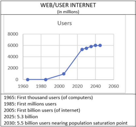 Web/User Internet growth chart